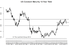 U.S. 10-Year: 245-250 Area A Strong Barrier